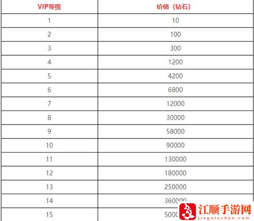 劲舞团手游vip16要充多少钱 劲舞团手游vip等级价格表一览最新2023