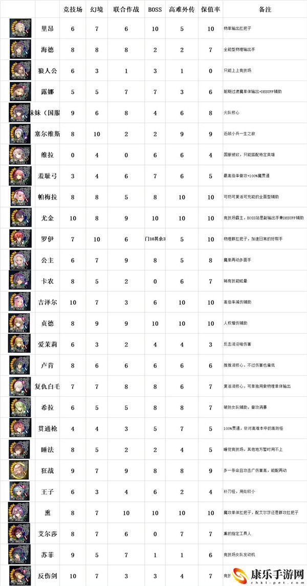 苍之骑士团2全角色强度梯队排名一览