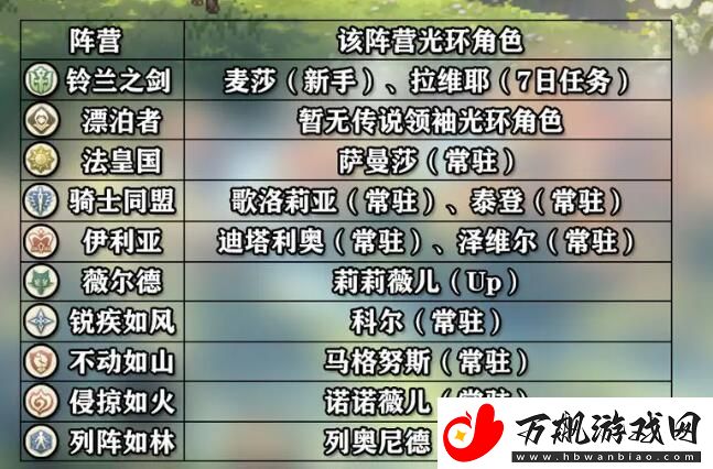 铃兰之剑角色怎么培养