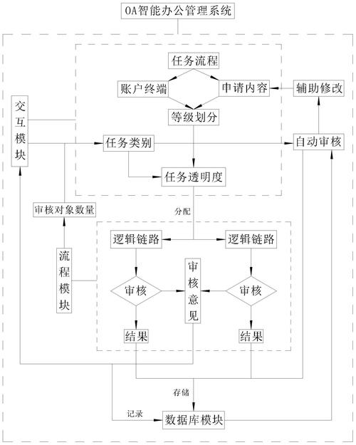 办公自动化oa需求