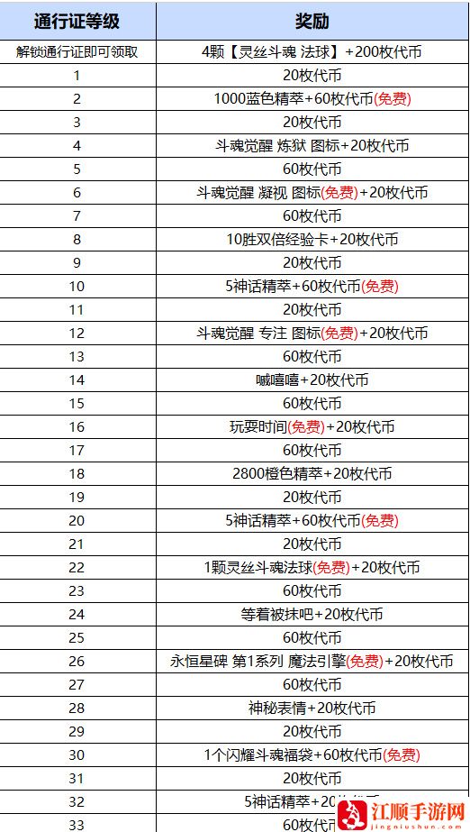 LOL斗魂觉醒通行证奖励大全 LOL斗魂觉醒通行证预览