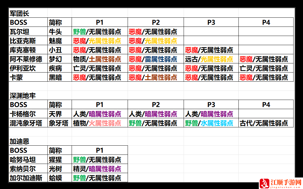 命运方舟弱光boss有哪些