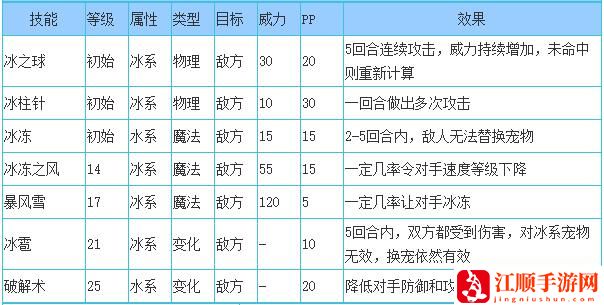 洛克王国小骨头技能表
