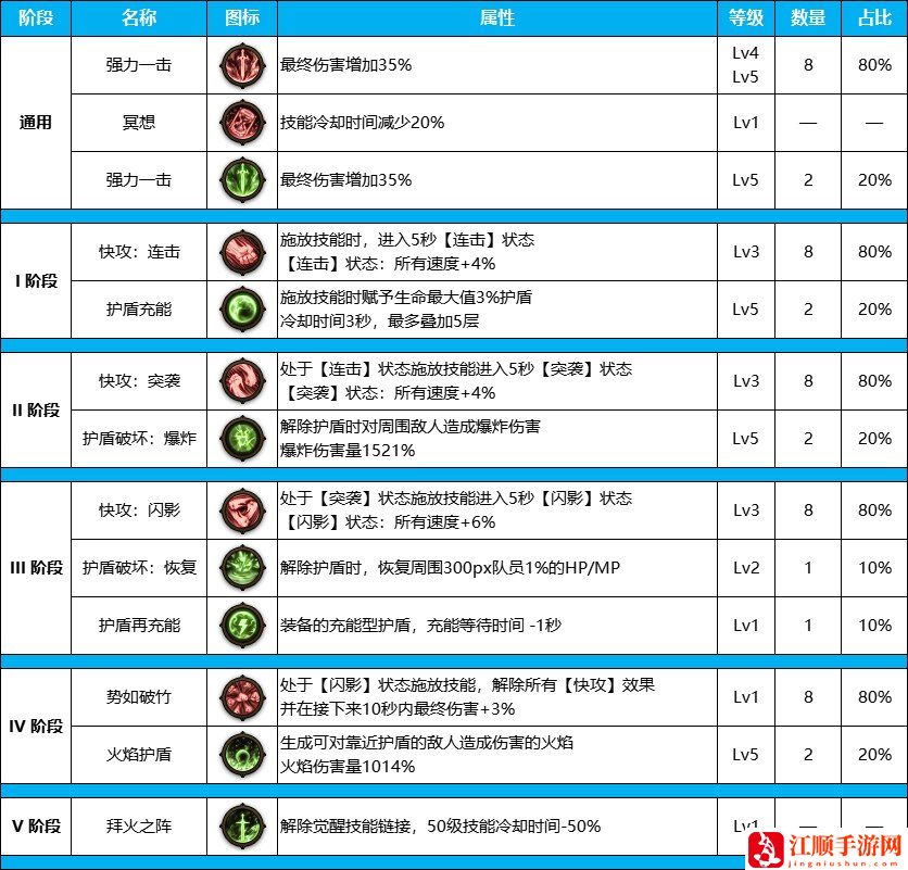 DNF雾神尼版本剑宗装备天赋怎么点