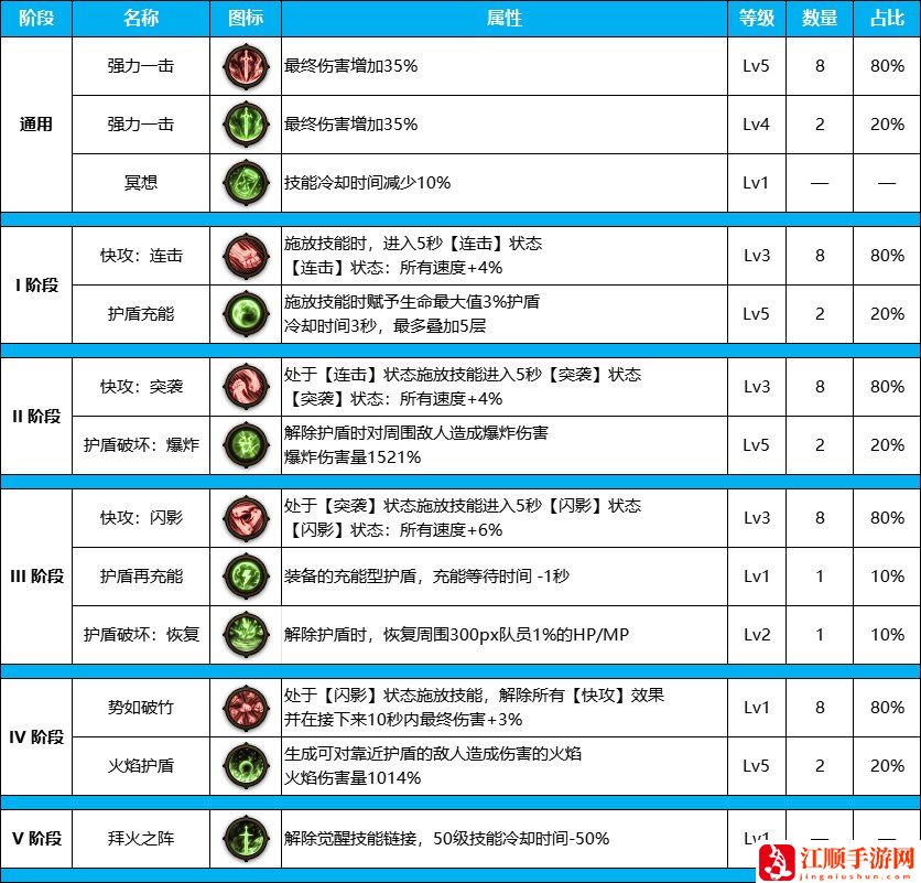 DNF雾神尼版本刃影装备天赋怎么点