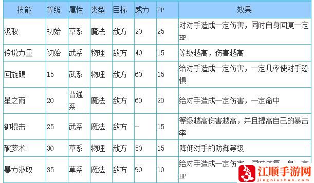 洛克王国神兽哨兵技能表