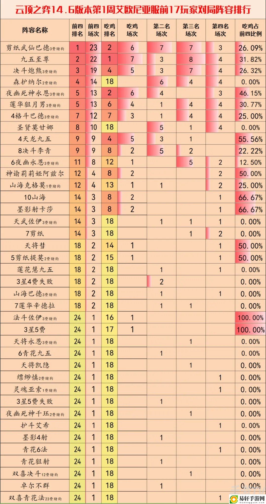云顶之弈S11赛季上分阵容推荐 s11画中灵最强上分阵容搭配技巧分析