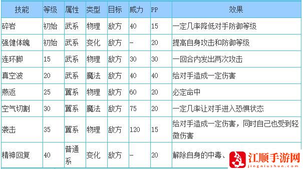 洛克王国光速侠技能表