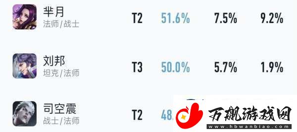 吕布胜率暴涨4%貂蝉无视削弱刘邦司空震躺枪