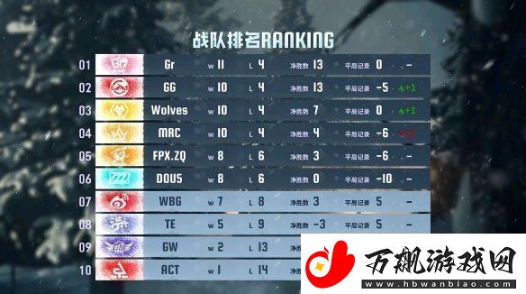 群狼呼啸！Wolves战队磨牙利爪连战连捷——第五人格2024秋季赛第八周赛报发布