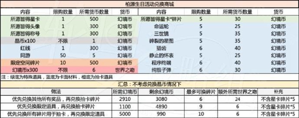 《世界之外》岁岁有今朝商店材料一览