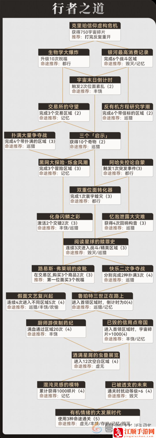 崩坏星穹铁道行者之道怎么速刷