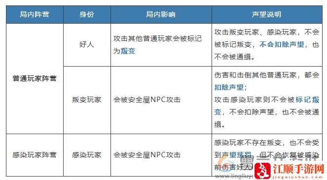 明日之后硬核生存服声望怎么增加