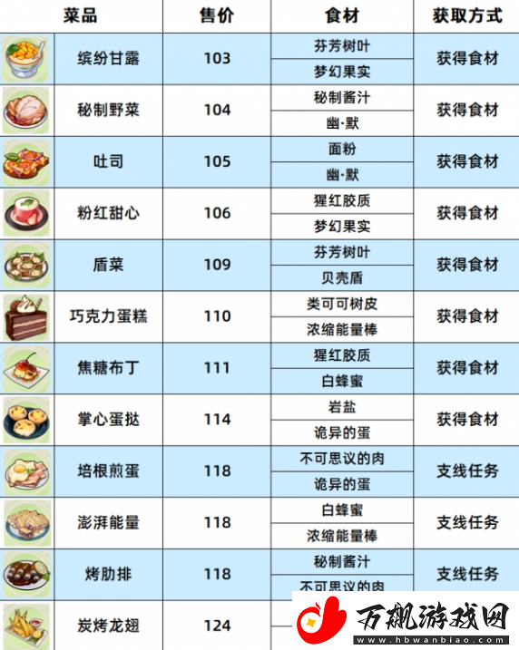 崩坏3数海寻馔一期菜谱有哪些