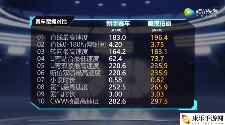 qq飞车曙光伯爵怎么样？曙光伯爵数据