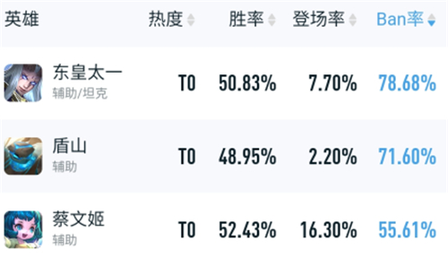 2022王者荣耀ban率排行榜 禁什么英雄最好