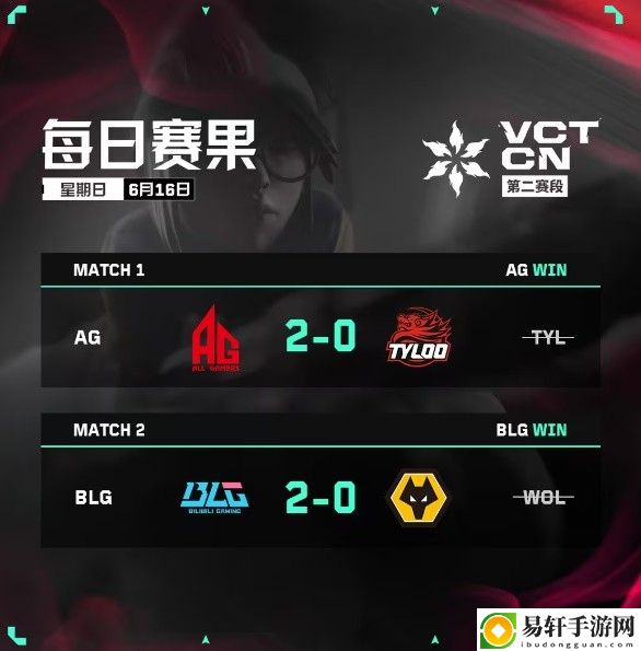 无畏契约VCT CN联赛第二赛段第一周第二日赛果：游戏内广告收益最大化