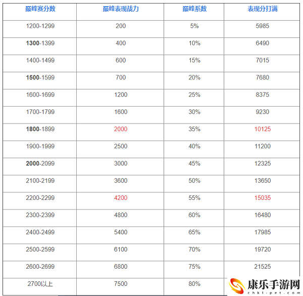 王者荣耀巅峰赛战力加成规则表最新赛季