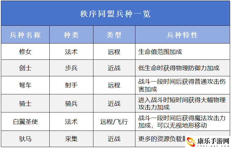 万龙觉醒三大阵营详细一览