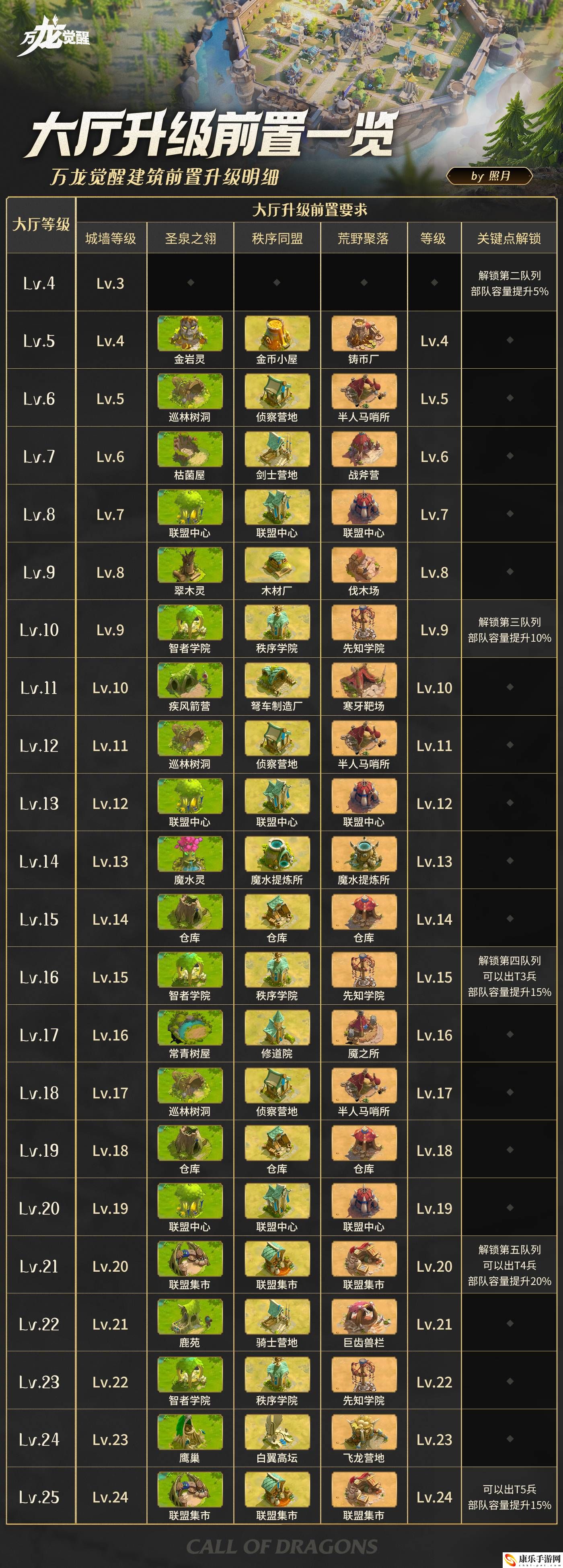 万龙觉醒建筑升级攻略