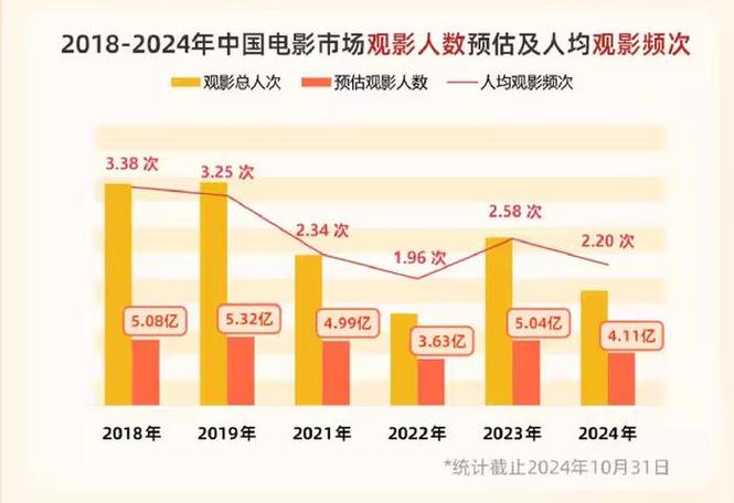 6996电视影片免费人数增长
