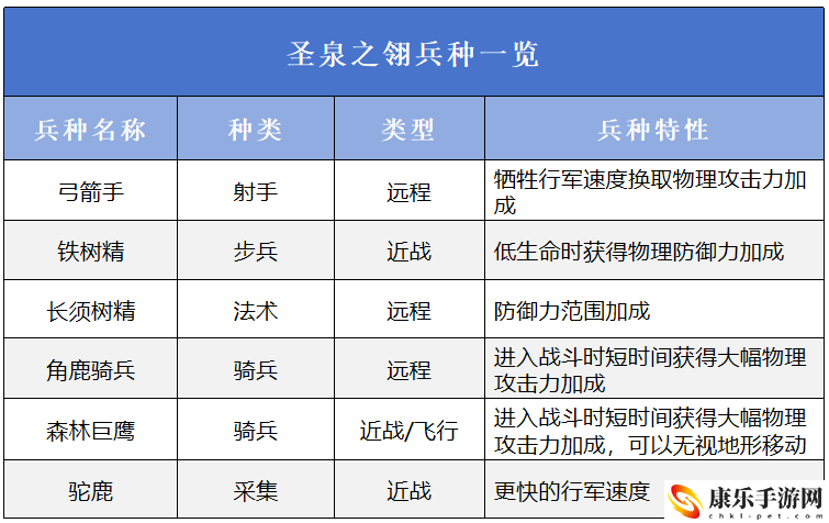 万龙觉醒三大阵营详细一览