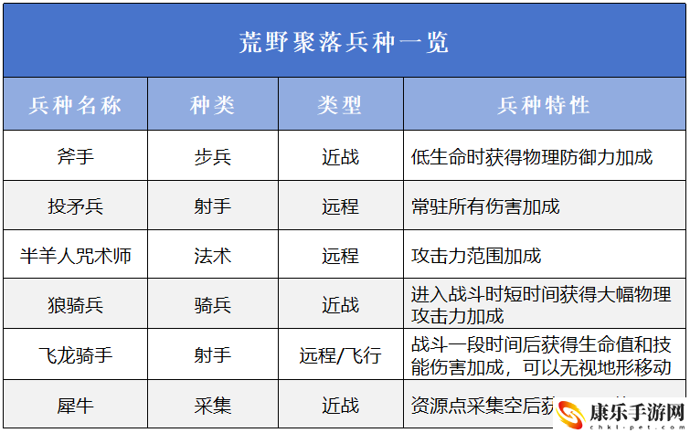 万龙觉醒三大阵营详细一览