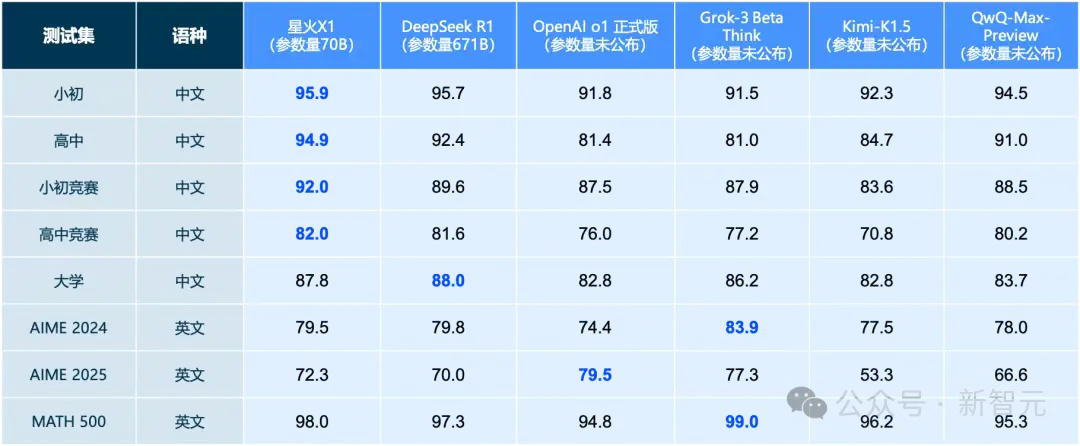 _讯飞星火X1单挑满血版DeepSeek-R1，全国产算力单机部署！中国AI再下一城_讯飞星火X1单挑满血版DeepSeek-R1，全国产算力单机部署！中国AI再下一城